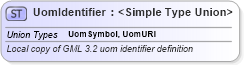 XSD Diagram of UomIdentifier in schema swe_basictypes_xsd (National Information Exchange Model (NEIM))