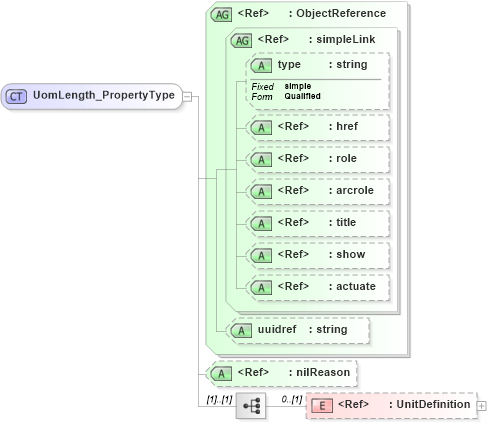 XSD Diagram of UomLength_PropertyType in schema basictypes_xsd (National Information Exchange Model (NEIM))