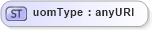 XSD Diagram of uomType in schema parameters_xsd (National Information Exchange Model (NEIM))