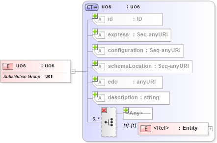 XSD Diagram of uos in schema ifc2x2_final_xsd (National Information Exchange Model (NEIM))
