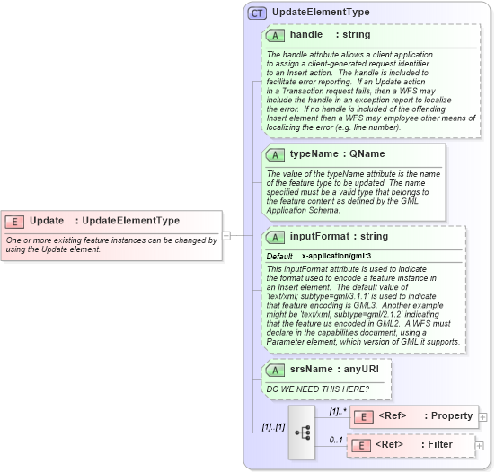 XSD Diagram of Update in schema wfs_xsd (National Information Exchange Model (NEIM))