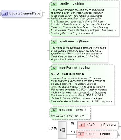 XSD Diagram of UpdateElementType in schema wfs_xsd (National Information Exchange Model (NEIM))