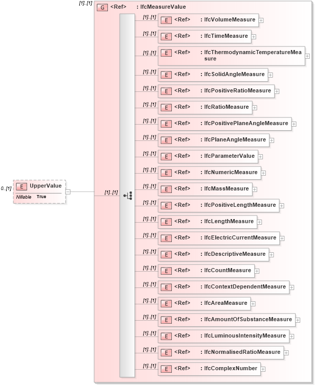 XSD Diagram of UpperValue in schema ifc2x2_final_xsd (National Information Exchange Model (NEIM))