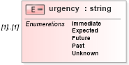 XSD Diagram of urgency in schema cap_xsd (National Information Exchange Model (NEIM))