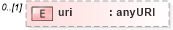XSD Diagram of uri in schema de_xsd (National Information Exchange Model (NEIM))