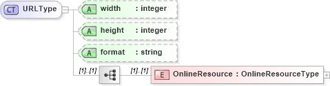 XSD Diagram of URLType in schema context_xsd (National Information Exchange Model (NEIM))