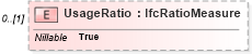 XSD Diagram of UsageRatio in schema ifc2x2_final_xsd (National Information Exchange Model (NEIM))