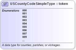 XSD Diagram of USCountyCodeSimpleType in schema fips_6-4_xsd (National Information Exchange Model (NEIM))