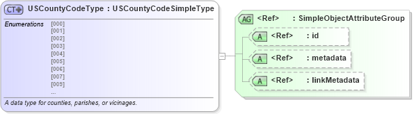 XSD Diagram of USCountyCodeType in schema fips_6-4_xsd (National Information Exchange Model (NEIM))