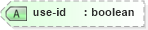 XSD Diagram of use-id in schema configuration_xsd (National Information Exchange Model (NEIM))