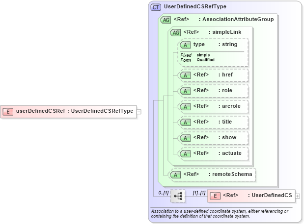 XSD Diagram of userDefinedCSRef in schema gml_xsd (National Information Exchange Model (NEIM))