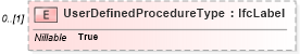 XSD Diagram of UserDefinedProcedureType in schema ifc2x2_final_xsd (National Information Exchange Model (NEIM))
