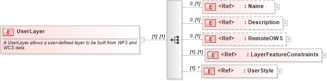 XSD Diagram of UserLayer in schema sld_xsd (National Information Exchange Model (NEIM))