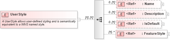 XSD Diagram of UserStyle in schema sld_xsd (National Information Exchange Model (NEIM))