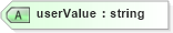 XSD Diagram of userValue in schema context_xsd (National Information Exchange Model (NEIM))