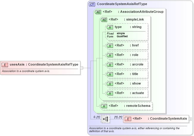 XSD Diagram of usesAxis in schema gml_xsd (National Information Exchange Model (NEIM))