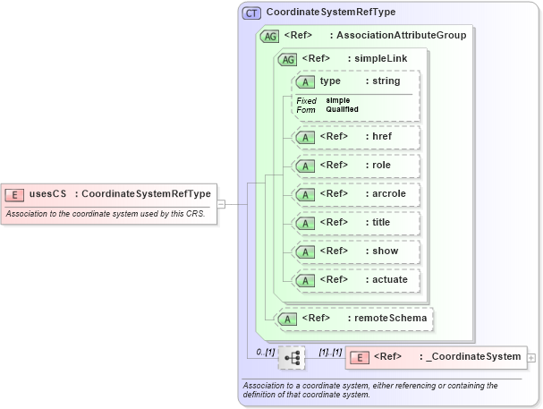 XSD Diagram of usesCS in schema gml_xsd (National Information Exchange Model (NEIM))
