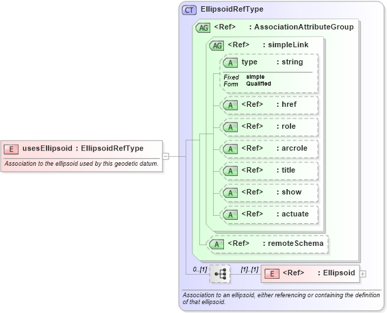 XSD Diagram of usesEllipsoid in schema gml_xsd (National Information Exchange Model (NEIM))