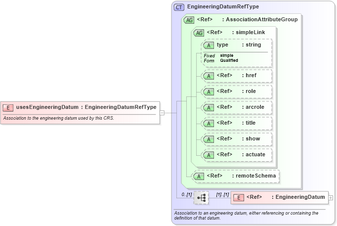 XSD Diagram of usesEngineeringDatum in schema gml_xsd (National Information Exchange Model (NEIM))