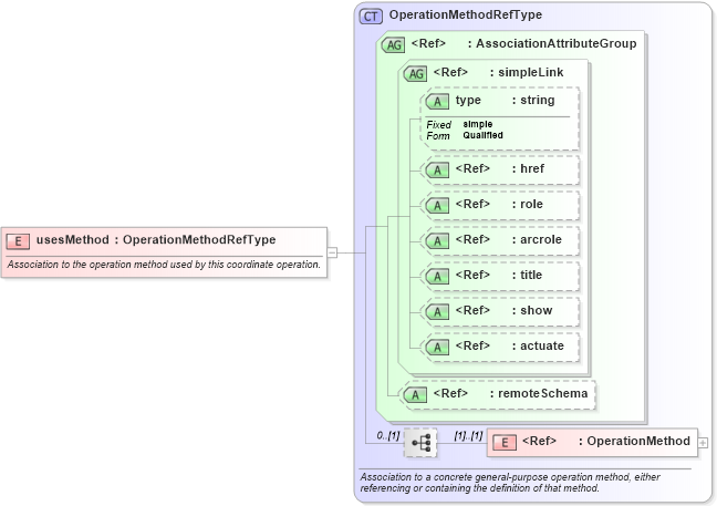 XSD Diagram of usesMethod in schema gml_xsd (National Information Exchange Model (NEIM))