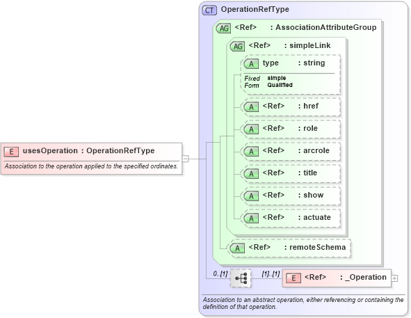 XSD Diagram of usesOperation in schema gml_xsd (National Information Exchange Model (NEIM))