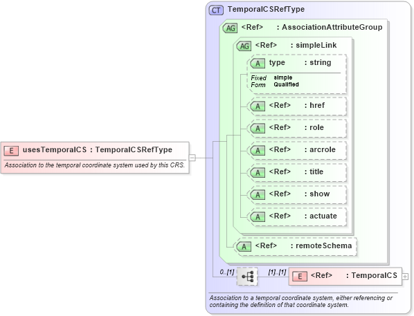 XSD Diagram of usesTemporalCS in schema gml_xsd (National Information Exchange Model (NEIM))
