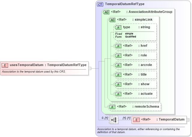 XSD Diagram of usesTemporalDatum in schema gml_xsd (National Information Exchange Model (NEIM))