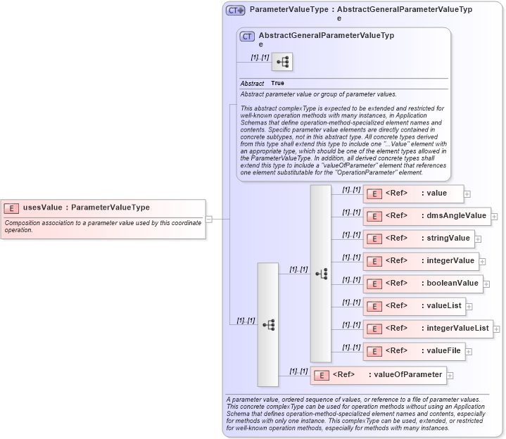 XSD Diagram of usesValue in schema gml_xsd (National Information Exchange Model (NEIM))