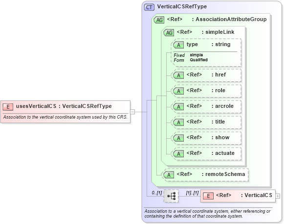 XSD Diagram of usesVerticalCS in schema gml_xsd (National Information Exchange Model (NEIM))