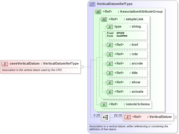 XSD Diagram of usesVerticalDatum in schema gml_xsd (National Information Exchange Model (NEIM))