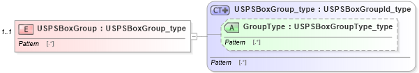 XSD Diagram of USPSBoxGroup in schema streetaddressdatastandard_xsd (National Information Exchange Model (NEIM))
