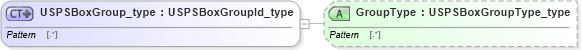 XSD Diagram of USPSBoxGroup_type in schema streetaddressdatastandard_xsd (National Information Exchange Model (NEIM))