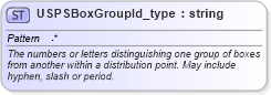 XSD Diagram of USPSBoxGroupId_type in schema streetaddressdatastandard_xsd (National Information Exchange Model (NEIM))