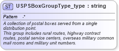 XSD Diagram of USPSBoxGroupType_type in schema streetaddressdatastandard_xsd (National Information Exchange Model (NEIM))