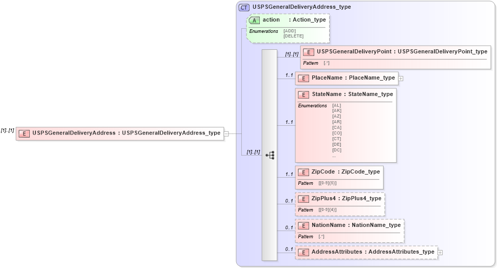 XSD Diagram of USPSGeneralDeliveryAddress in schema streetaddressdatastandard_xsd (National Information Exchange Model (NEIM))