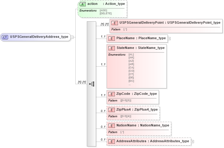 XSD Diagram of USPSGeneralDeliveryAddress_type in schema streetaddressdatastandard_xsd (National Information Exchange Model (NEIM))