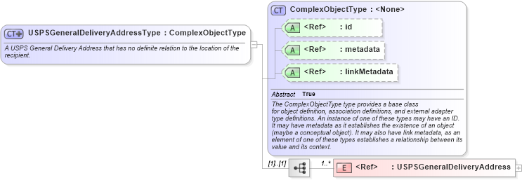 XSD Diagram of USPSGeneralDeliveryAddressType in schema geospatial_xsd (National Information Exchange Model (NEIM))