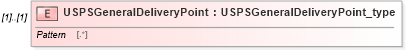 XSD Diagram of USPSGeneralDeliveryPoint in schema streetaddressdatastandard_xsd (National Information Exchange Model (NEIM))