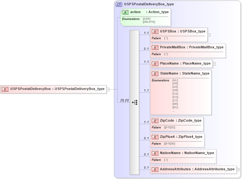 XSD Diagram of USPSPostalDeliveryBox in schema streetaddressdatastandard_xsd (National Information Exchange Model (NEIM))
