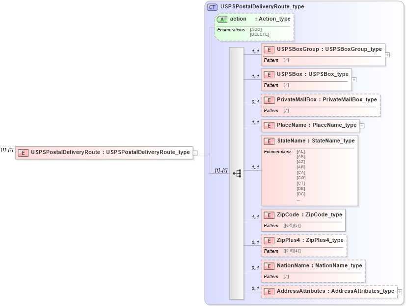 XSD Diagram of USPSPostalDeliveryRoute in schema streetaddressdatastandard_xsd (National Information Exchange Model (NEIM))