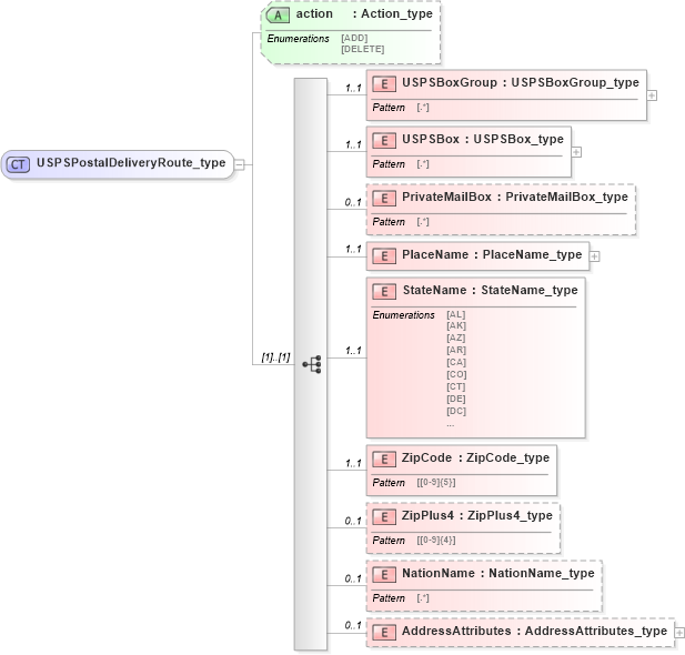 XSD Diagram of USPSPostalDeliveryRoute_type in schema streetaddressdatastandard_xsd (National Information Exchange Model (NEIM))