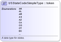 XSD Diagram of USStateCodeSimpleType in schema fips_5-2_xsd (National Information Exchange Model (NEIM))