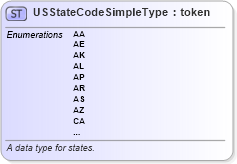 XSD Diagram of USStateCodeSimpleType in schema usps_states_xsd (National Information Exchange Model (NEIM))