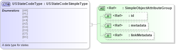 XSD Diagram of USStateCodeType in schema fips_5-2_xsd (National Information Exchange Model (NEIM))
