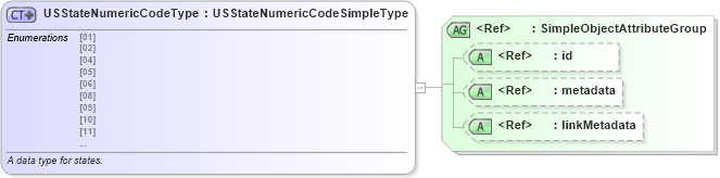 XSD Diagram of USStateNumericCodeType in schema fips_5-2_xsd (National Information Exchange Model (NEIM))