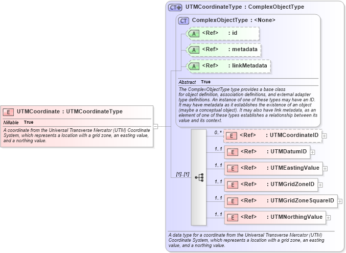 XSD Diagram of UTMCoordinate in schema niem-core_xsd (National Information Exchange Model (NEIM))