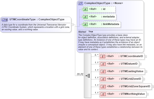 XSD Diagram of UTMCoordinateType in schema niem-core_xsd (National Information Exchange Model (NEIM))
