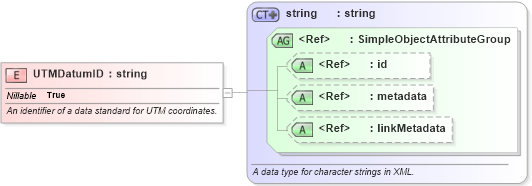 XSD Diagram of UTMDatumID in schema niem-core_xsd (National Information Exchange Model (NEIM))