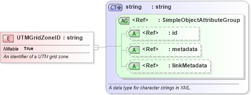 XSD Diagram of UTMGridZoneID in schema niem-core_xsd (National Information Exchange Model (NEIM))