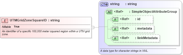 XSD Diagram of UTMGridZoneSquareID in schema niem-core_xsd (National Information Exchange Model (NEIM))
